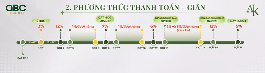 Tiến độ phương thức thanh toán giãn căn hộ A&K Tower